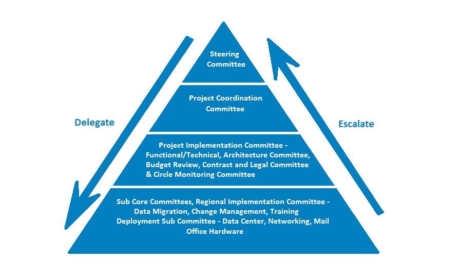 Governance Structure Image