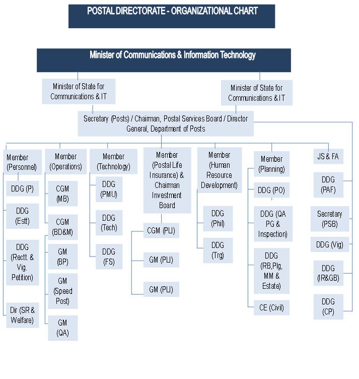 Organization Chart